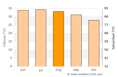 ‘Ibrī average temperature in August