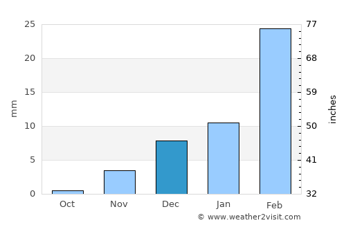 ‘Ibrī average rain in December