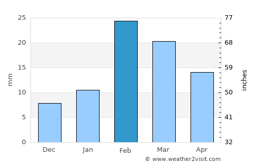 ‘Ibrī average rain in February
