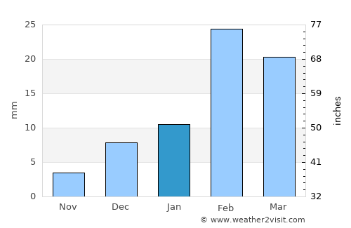 ‘Ibrī average rain in January