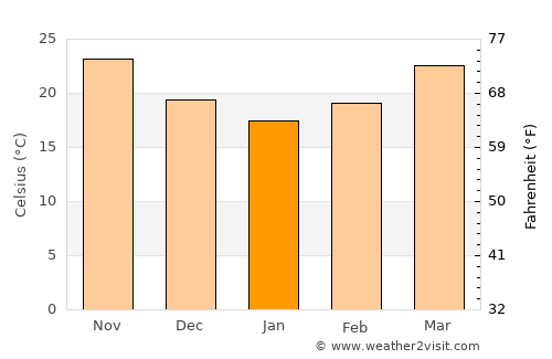 ‘Ibrī average temperature in January
