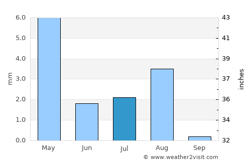 ‘Ibrī average rain in July