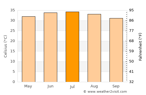 ‘Ibrī average temperature in July