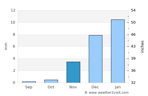 ‘Ibrī average rain in November