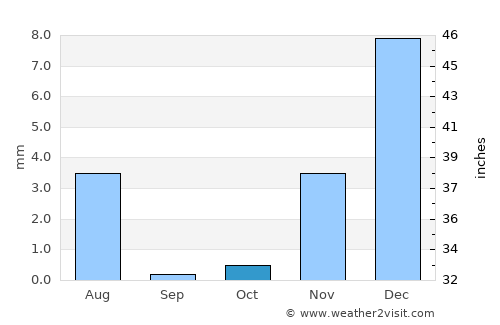 ‘Ibrī average rain in October