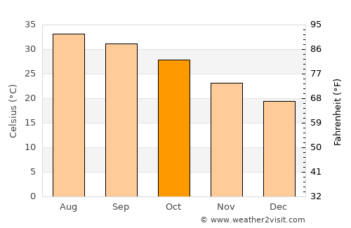 ‘Ibrī average temperature in October
