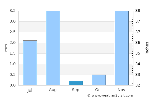 ‘Ibrī average rain in September