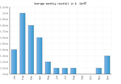 ‘Ibrī monthly rainfall chart (inches)