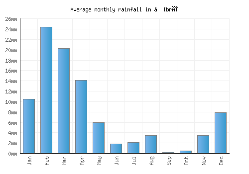 ‘Ibrī monthly rainfall chart (mm)