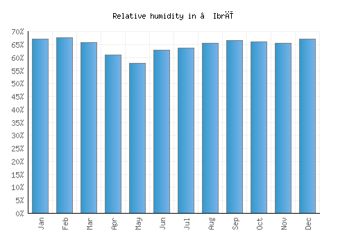 ‘Ibrī relative humidity averages