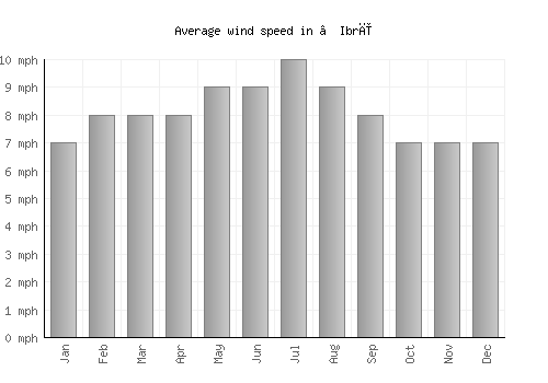 ‘Ibrī average winspeed by month (mph)