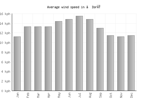 ‘Ibrī average winspeed by month (km/h)