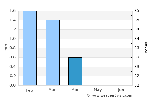 Ibshawāy average rain in April