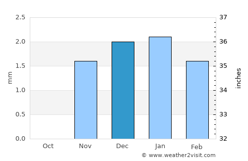 Ibshawāy average rain in December