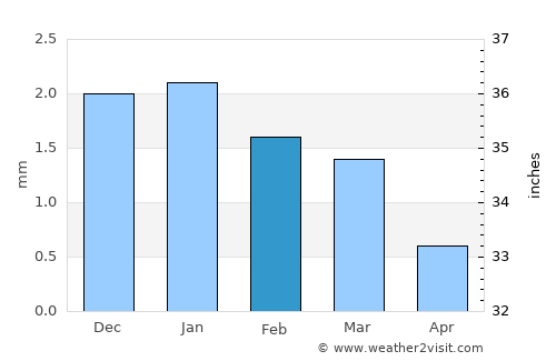 Ibshawāy average rain in February