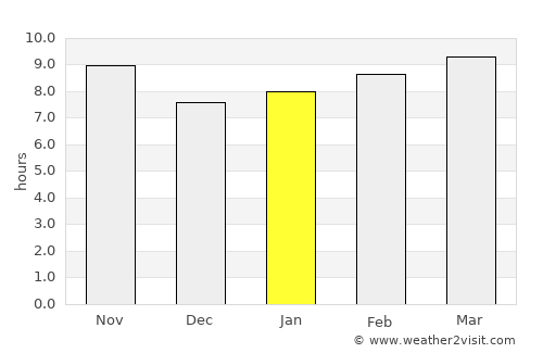 Ibshawāy average rain in January