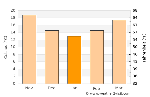 Ibshawāy average temperature in January