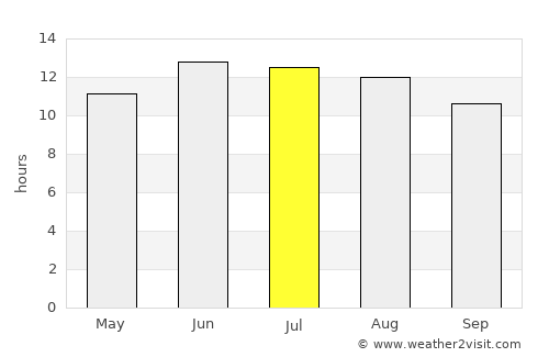 Ibshawāy average rain in July