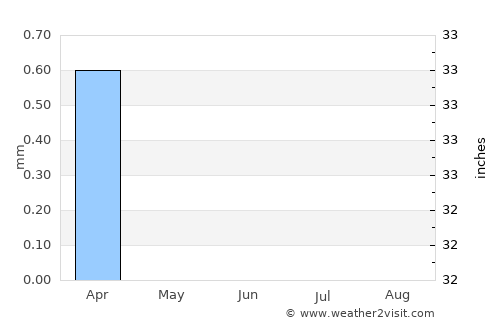 Ibshawāy average rain in June