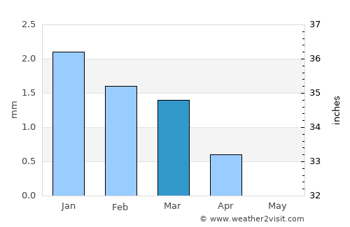 Ibshawāy average rain in March