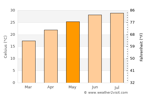 Ibshawāy average temperature in May