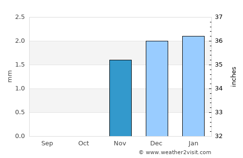Ibshawāy average rain in November