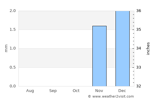 Ibshawāy average rain in October