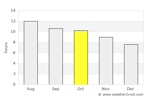 Ibshawāy average rain in October