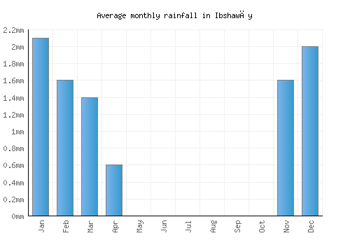 Ibshawāy monthly rainfall chart (mm)