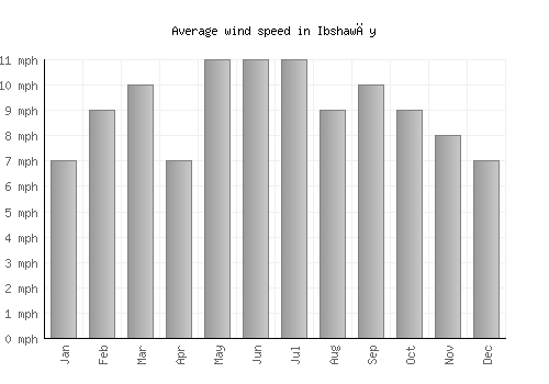 Ibshawāy average winspeed by month (mph)