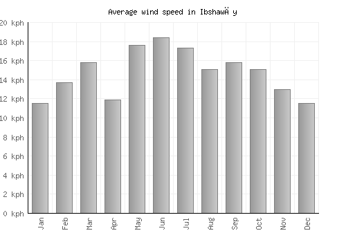 Ibshawāy average winspeed by month (km/h)