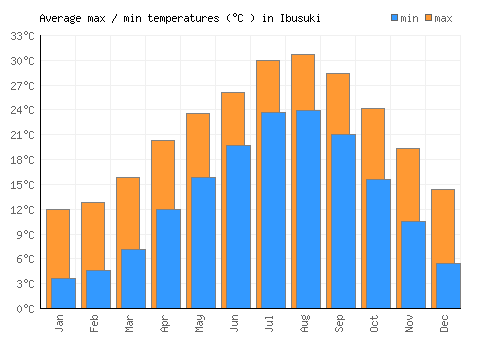 Ibusuki average minimum / maximum temperatures (Celsius)