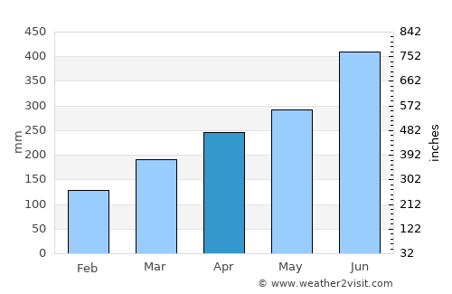 Ibusuki average rain in April