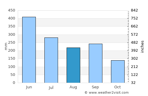 Ibusuki average rain in August