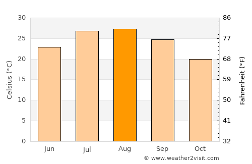 Ibusuki average temperature in August