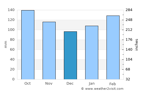 Ibusuki average rain in December