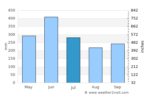 Ibusuki average rain in July