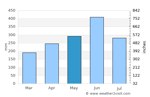 Ibusuki average rain in May