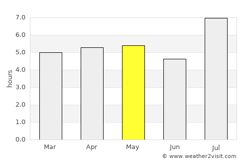 Ibusuki average rain in May