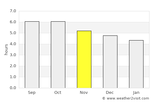 Ibusuki average rain in November
