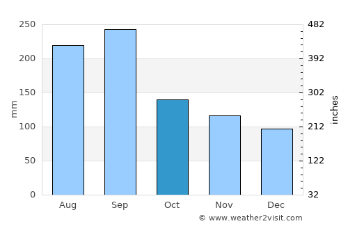 Ibusuki average rain in October
