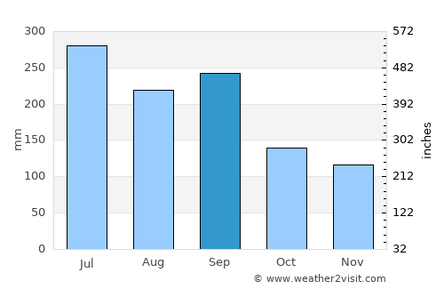 Ibusuki average rain in September