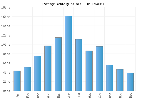 Ibusuki monthly rainfall chart (inches)