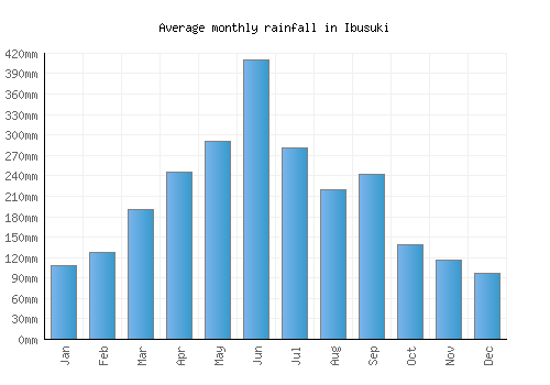 Ibusuki monthly rainfall chart (mm)