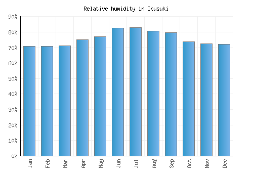 Ibusuki relative humidity averages