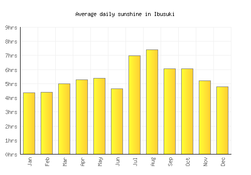 Ibusuki average daily sunshine chart