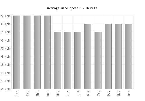 Ibusuki average winspeed by month (mph)