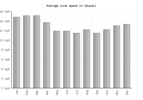 Ibusuki average winspeed by month (km/h)