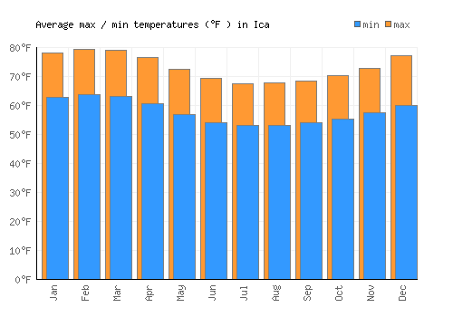 Ica average minimum / maximum temperatures (Fahrenheit)