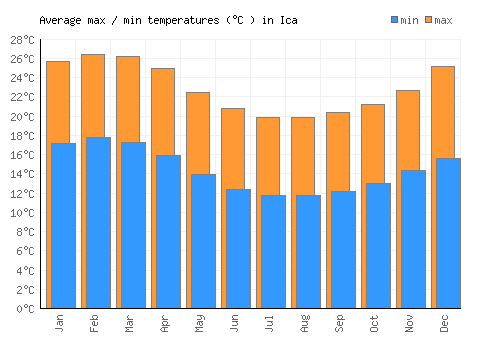Ica average minimum / maximum temperatures (Celsius)